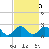 Biscayne Channel tide chart for Thursday, October 3, 2024