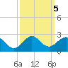 Biscayne Channel tide chart for Saturday, October 5, 2024