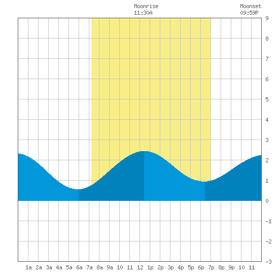 Biscayne Channel tide chart for Monday, October 7, 2024