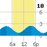 Biscayne Channel tide chart for Sunday, November 10, 2024