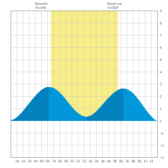 Biscayne Channel tide chart for Wednesday, November 13, 2024
