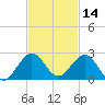 Biscayne Channel tide chart for Thursday, November 14, 2024