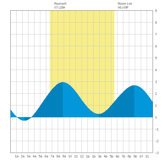 Biscayne Channel tide chart for Saturday, November 16, 2024