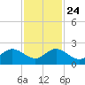 Biscayne Channel tide chart for Sunday, November 24, 2024