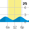 Biscayne Channel tide chart for Monday, November 25, 2024