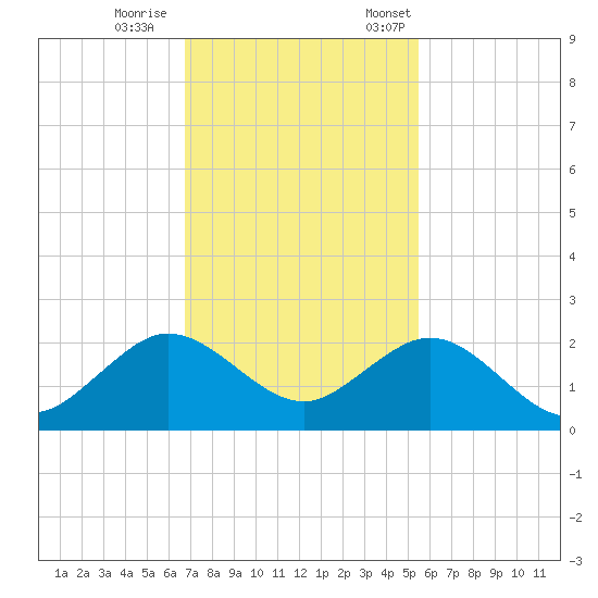 Biscayne Channel tide chart for Wednesday, November 27, 2024