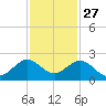 Biscayne Channel tide chart for Wednesday, November 27, 2024