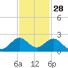 Biscayne Channel tide chart for Thursday, November 28, 2024