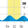 Biscayne Channel tide chart for Saturday, November 30, 2024