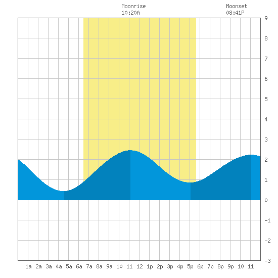 Biscayne Channel tide chart for Tuesday, November 5, 2024