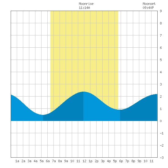 Biscayne Channel tide chart for Wednesday, November 6, 2024