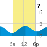 Biscayne Channel tide chart for Thursday, November 7, 2024