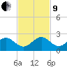 Biscayne Channel tide chart for Saturday, November 9, 2024