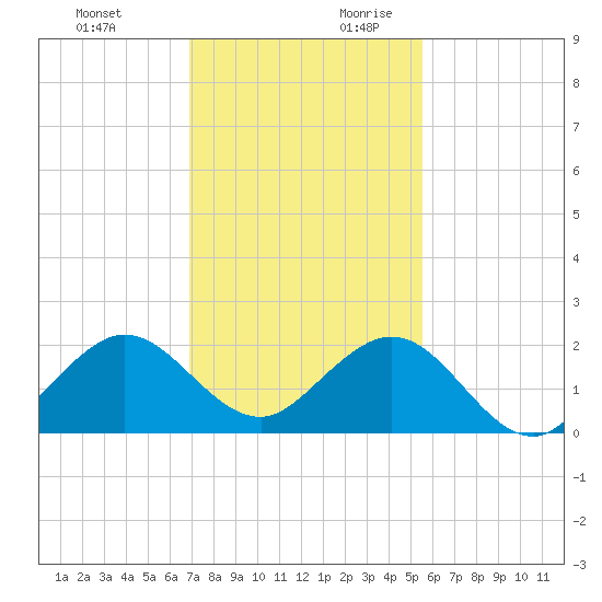 Biscayne Channel tide chart for Tuesday, December 10, 2024
