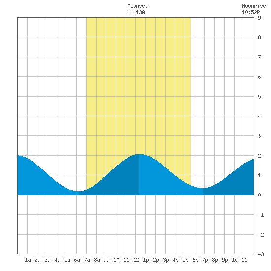 Biscayne Channel tide chart for Friday, December 20, 2024