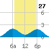 Biscayne Channel tide chart for Friday, December 27, 2024