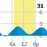 Biscayne Channel tide chart for Tuesday, December 31, 2024