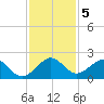Biscayne Channel tide chart for Thursday, December 5, 2024