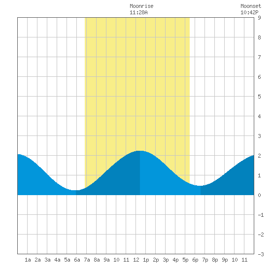 Biscayne Channel tide chart for Friday, December 6, 2024
