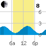 Biscayne Channel tide chart for Sunday, December 8, 2024