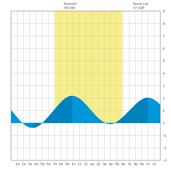 Biscayne Channel tide chart for Wednesday, January 15, 2025