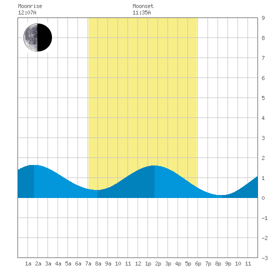 Biscayne Channel tide chart for Tuesday, January 21, 2025