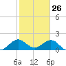 Biscayne Channel tide chart for Sunday, January 26, 2025