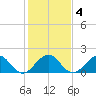 Biscayne Channel tide chart for Saturday, January 4, 2025