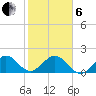 Biscayne Channel tide chart for Monday, January 6, 2025
