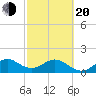 Biscayne Channel tide chart for Thursday, February 20, 2025