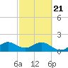 Biscayne Channel tide chart for Friday, February 21, 2025
