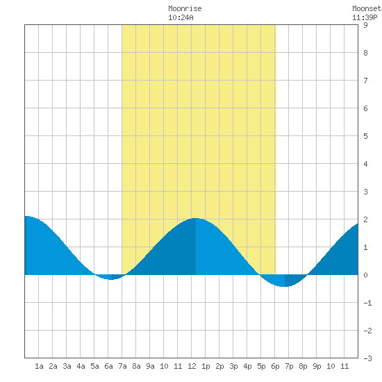 Biscayne Channel tide chart for Monday, February 3, 2025