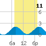Biscayne Channel tide chart for Tuesday, March 11, 2025