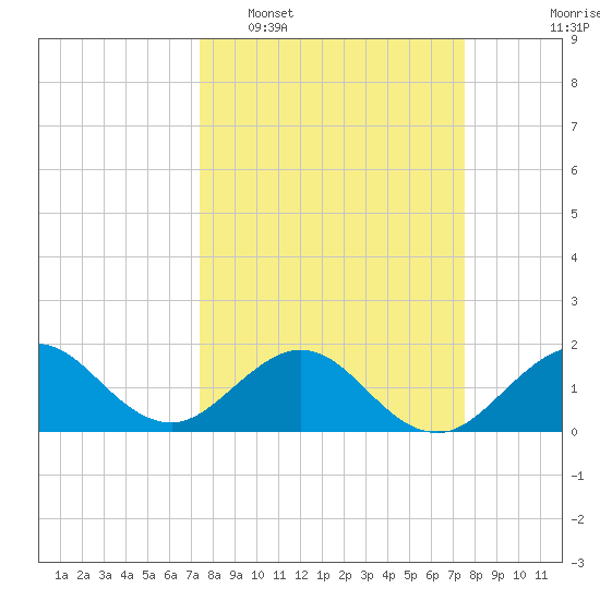 Biscayne Channel tide chart for Tuesday, March 18, 2025
