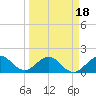 Biscayne Channel tide chart for Tuesday, March 18, 2025