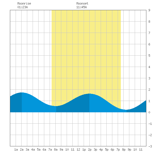 Biscayne Channel tide chart for Friday, March 21, 2025