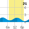 Biscayne Channel tide chart for Friday, March 21, 2025