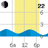 Biscayne Channel tide chart for Saturday, March 22, 2025