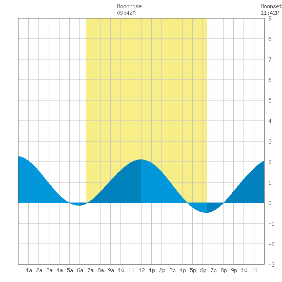 Biscayne Channel tide chart for Tuesday, March 4, 2025