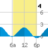 Biscayne Channel tide chart for Tuesday, March 4, 2025