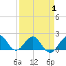 Biscayne Channel tide chart for Tuesday, April 1, 2025