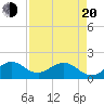 Biscayne Channel tide chart for Sunday, April 20, 2025