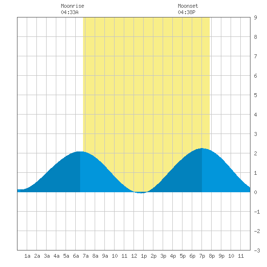 Biscayne Channel tide chart for Thursday, April 24, 2025