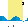 Biscayne Channel tide chart for Thursday, April 3, 2025