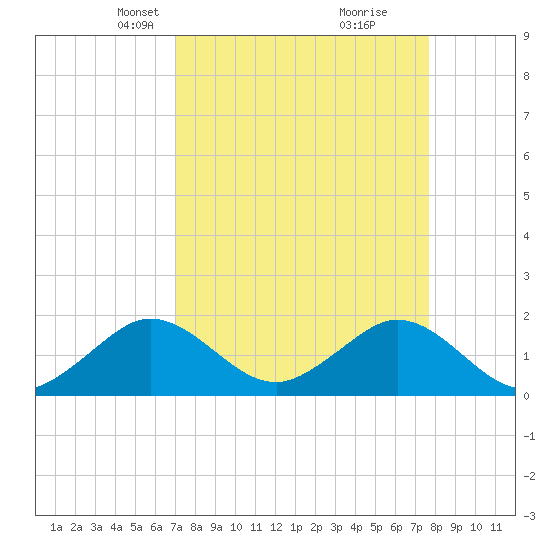 Biscayne Channel tide chart for Monday, April 7, 2025