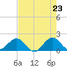 Biscayne Channel tide chart for Friday, May 23, 2025