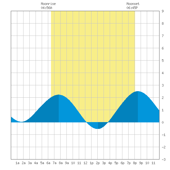 Biscayne Channel tide chart for Sunday, May 25, 2025