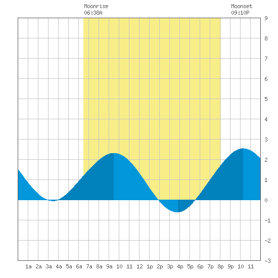 Biscayne Channel tide chart for Tuesday, May 27, 2025
