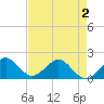Biscayne Channel tide chart for Friday, May 2, 2025