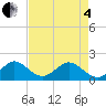 Biscayne Channel tide chart for Sunday, May 4, 2025
